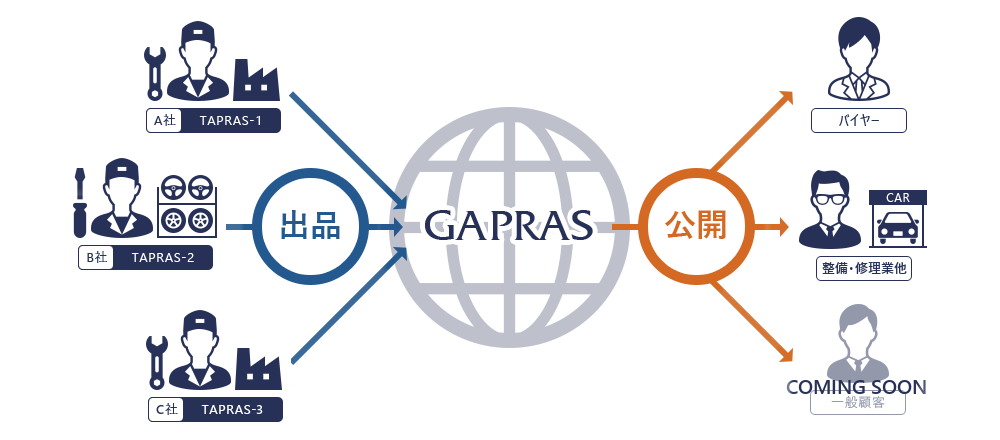 GAPRAS ガイドライン | ギャプラス 自動車リサイクル部品のオークション型販売サイト